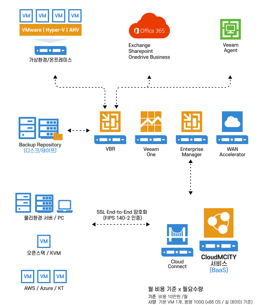 CloudMCITY Service Flow